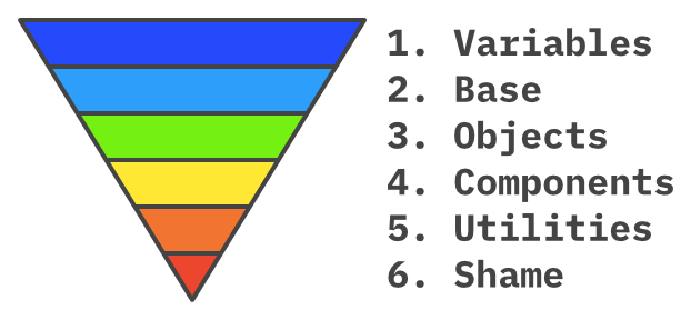 Rainbow coloured Inverted Code Triangle